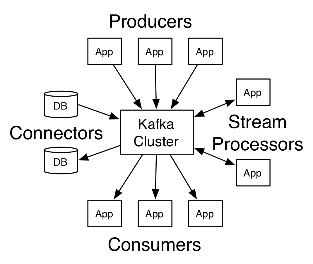 Apache Kafka Implementation & Optimization